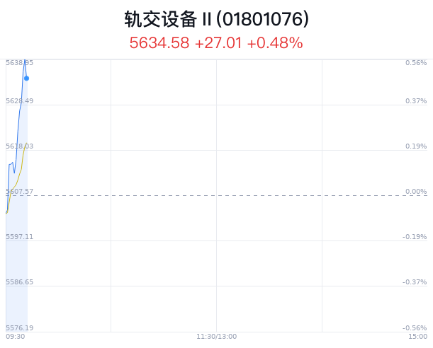 轨交设备行业盘中拉升，九州一轨涨3.70%  第1张