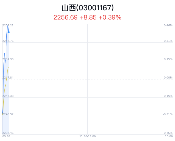 山西板块盘中拉升，晋控煤业涨2.71%  第1张