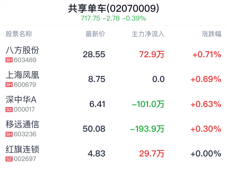 共享单车概念盘中拉升，八方股份涨0.67%  第2张