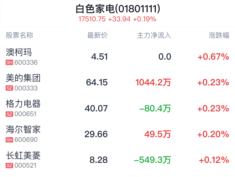 白色家电行业盘中拉升，澳柯玛涨0.67%  第2张