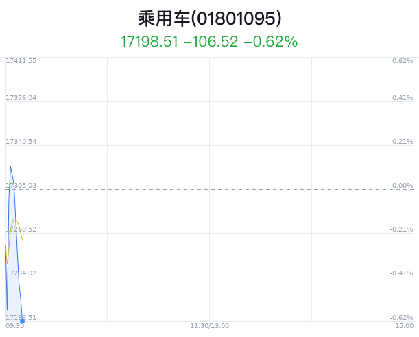 乘用车行业盘中跳水，广汽集团跌1.68%  第1张