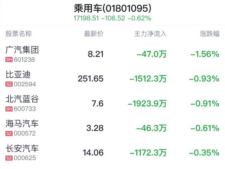 乘用车行业盘中跳水，广汽集团跌1.68%  第2张