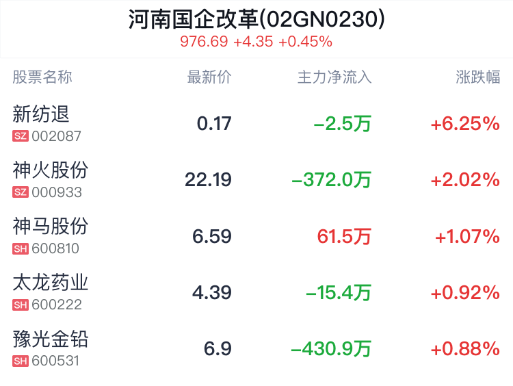 河南国企改革概念盘中拉升，新纺退涨6.25%  第2张