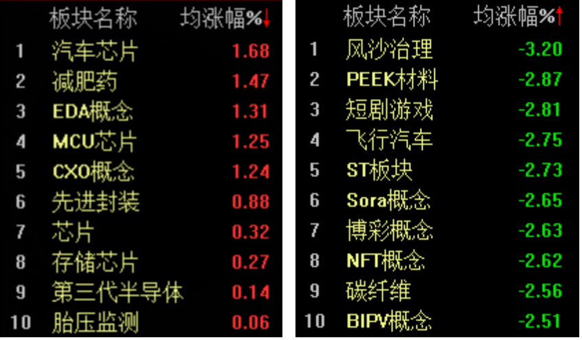 芯片概念独涨，沪指低迷退守3000点  第2张