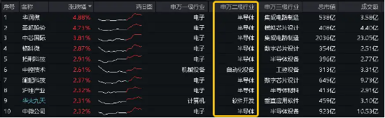 全球半导体销售额大增！“科特估”涨疯了？中芯国际涨逾3%，双创龙头ETF（588330）逆市上探0.84%  第1张