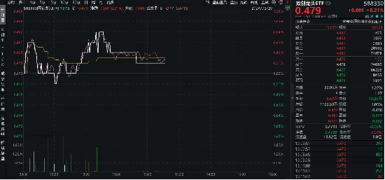 全球半导体销售额大增！“科特估”涨疯了？中芯国际涨逾3%，双创龙头ETF（588330）逆市上探0.84%  第2张