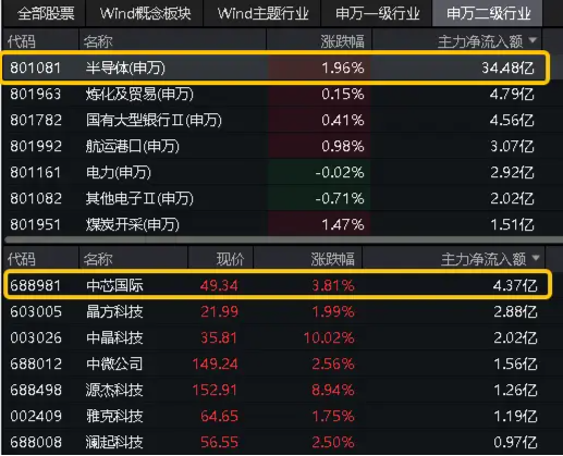 全球半导体销售额大增！“科特估”涨疯了？中芯国际涨逾3%，双创龙头ETF（588330）逆市上探0.84%  第3张