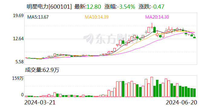 【调研快报】明星电力接待光大证券调研  第1张