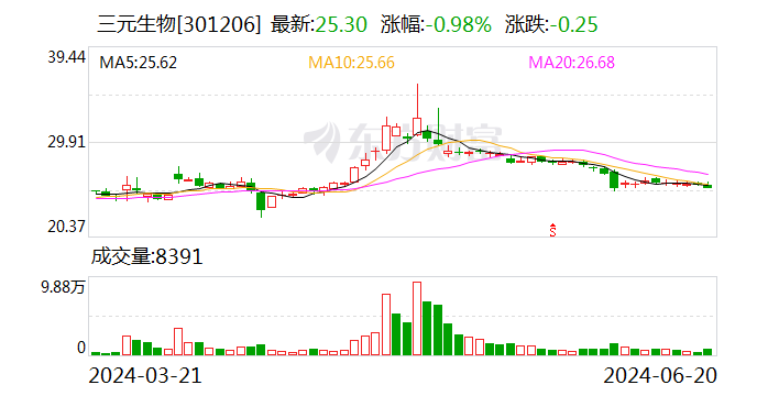 三元生物：公司所有产品2023年国内营业收入合计128689300.39元  第1张