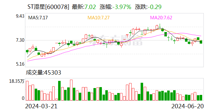 ST澄星：江阴工厂磷酸产线复产 6月24日起撤销其他风险警示  第1张