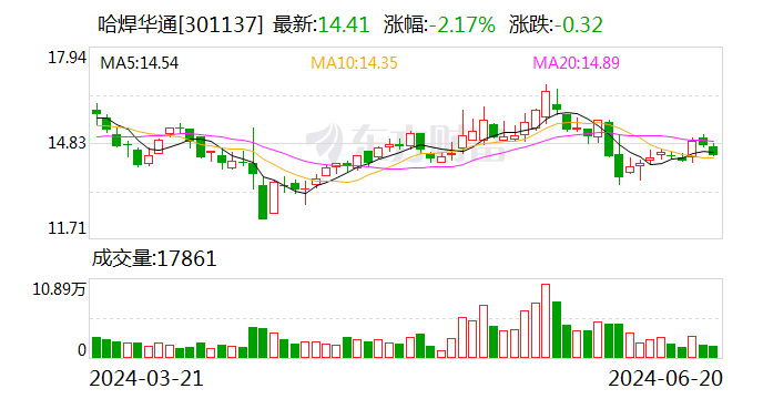 哈焊华通：2023年度权益分派每10股派1.28元 股权登记日6月26日  第1张