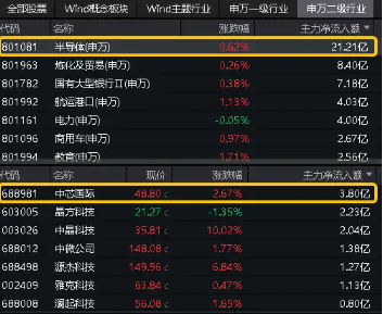 超20亿主力资金加仓半导体！"科八条"引爆科创板，人工智能政策频出！双创龙头ETF(588330)盘中逆市摸高0.84%  第3张