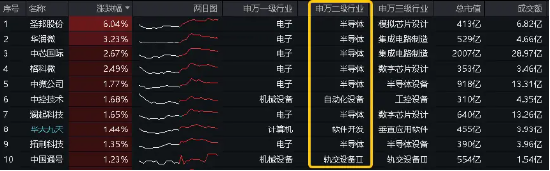 超20亿主力资金加仓半导体！"科八条"引爆科创板，人工智能政策频出！双创龙头ETF(588330)盘中逆市摸高0.84%