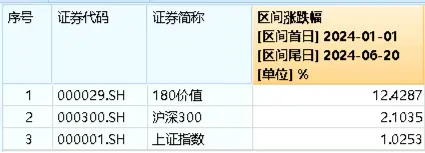 中字头局部走强，中远海控逆市爆发！价值ETF（510030）再显防御属性，机构：高股息投资不会昙花一现  第2张