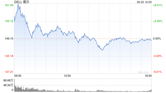 戴尔股价一度大涨8.3% 此前宣布与英伟达为马斯克的xAI打造AI工厂  第1张