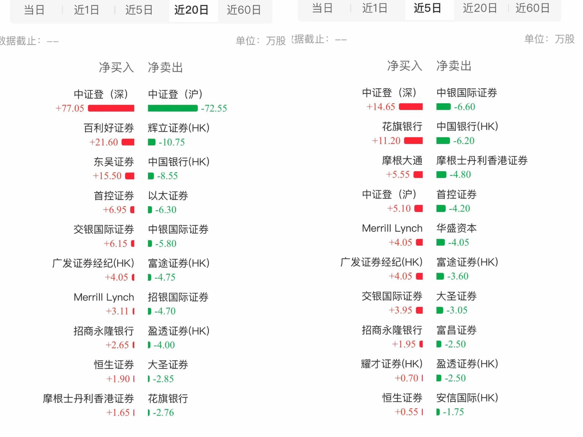 筹码已归边，大跌30%的友宝在线（02429）能否续弹无限拉升交响曲?