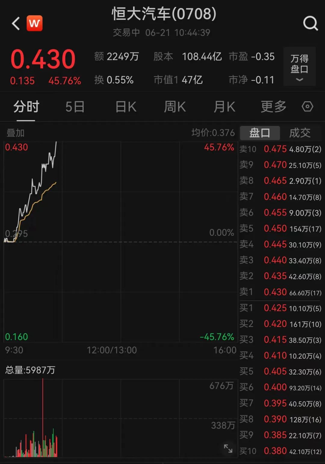 恒大系突然暴涨！恒大汽车盘中涨超45%  第1张