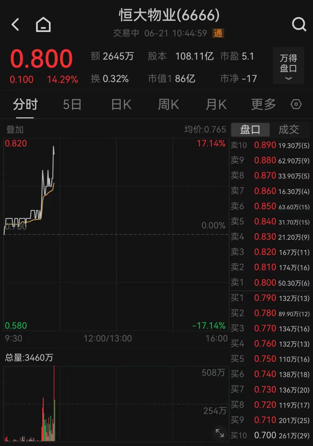 恒大系突然暴涨！恒大汽车盘中涨超45%  第2张