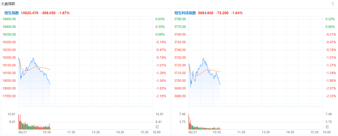 盘中速览 | 港股三大指数均跌超1%，科网股普跌，美团、京东跌超3%  第1张