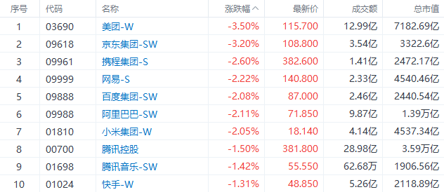 盘中速览 | 港股三大指数均跌超1%，科网股普跌，美团、京东跌超3%  第2张