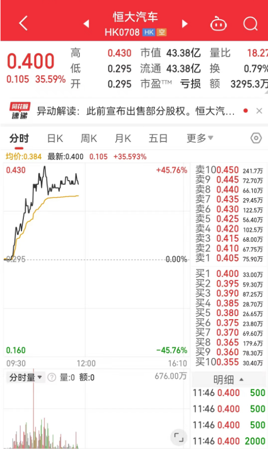 突发！恒大系异动，恒大汽车涨超35%，恒大物业涨超11%  第2张