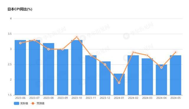 日本5月核心CPI回升，但央行加息基础“仍不稳固”  第1张