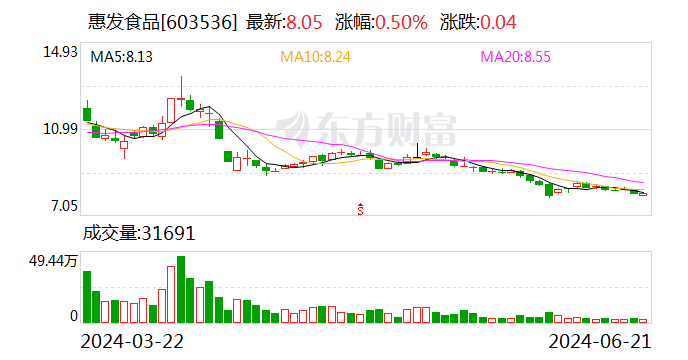 惠发食品：首次回购约48万股  第1张