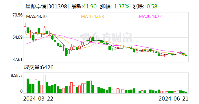 星源卓镁：公司对奉化工厂和泰国基地项目的投资正稳步推进