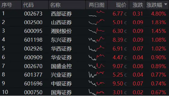 A股地量博弈，券商发力护盘，券商ETF（512000）逆市收涨！科技股午后迎资金回流，PCB龙头强势涨停  第2张