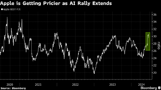 人工智能憧憬推动苹果急涨 估值已面临超越现实的风险  第1张