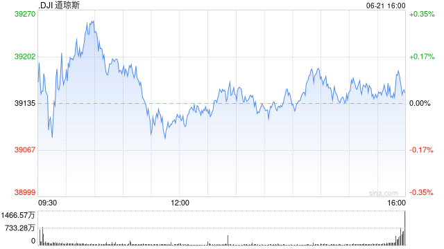早盘：美股涨跌不一 道指小幅上扬  第1张