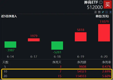 “旗手”久违发力，券商ETF（512000）逆市收红，狂揽11亿后继续溢价，真金白银表信心？  第3张