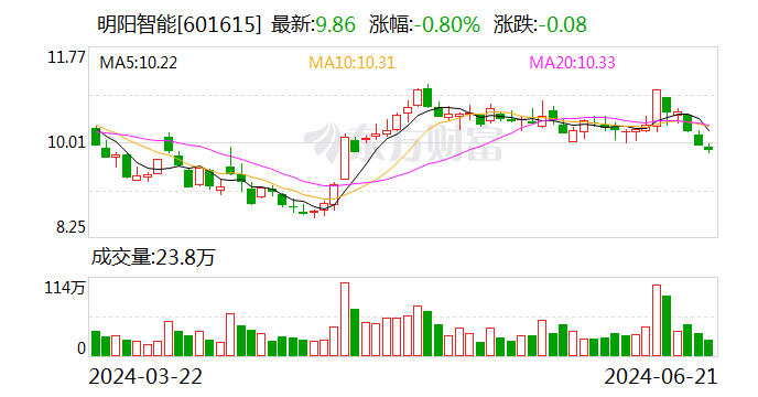 明阳智能拟9.6亿元出售开鲁明阳100%股权 进一步整合公司资源  第1张