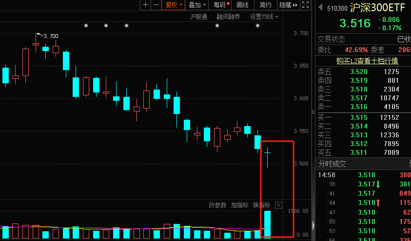 有人大肆抄底，最高10倍放量，ETF再成护盘利器！脑机接口有利好，龙头涨停  第4张