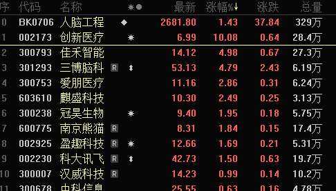 有人大肆抄底，最高10倍放量，ETF再成护盘利器！脑机接口有利好，龙头涨停  第6张