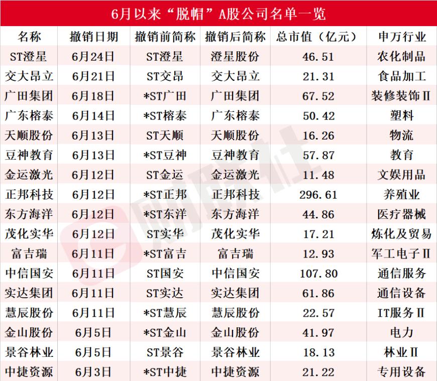 一度涨超18%！近期资本市场刮起一股“摘帽风”，6月以来17家ST公司成功“摘帽”  第1张