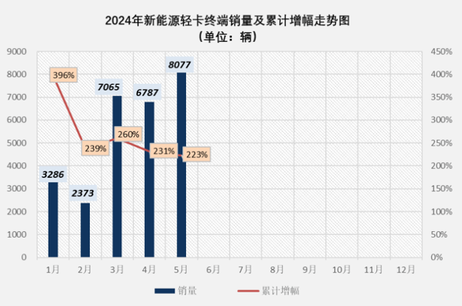 历史单月销量第二！新能源轻卡市场火爆延续，5月销8077辆涨2倍  第1张