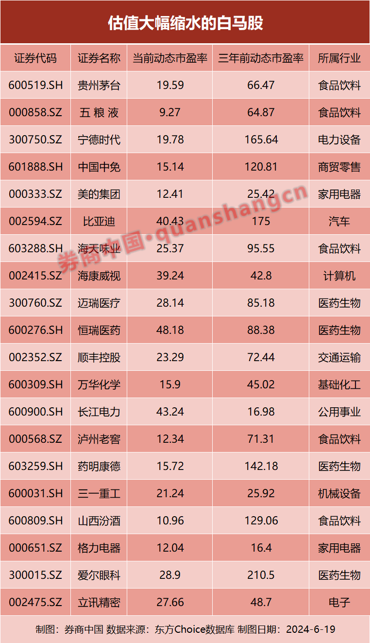 这些白马股，三年便宜了70%！是买还是卖？  第2张