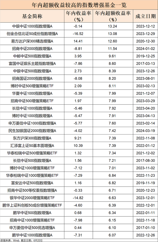 指数增强基金近八成超越基准，最高达13%  第1张