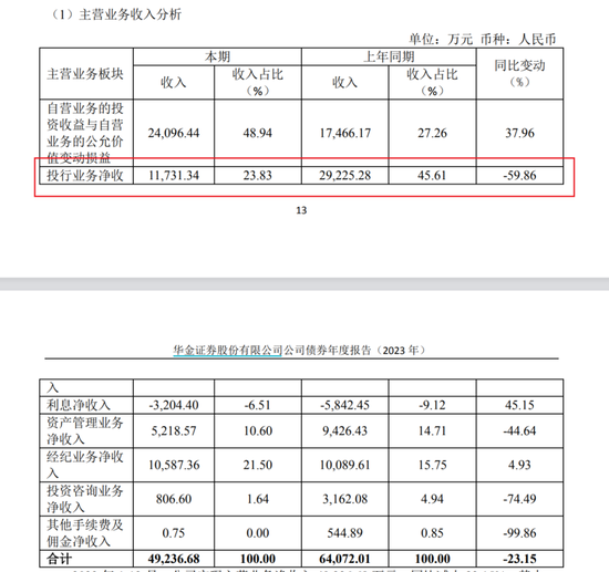 百亿华金证券战术撤退，迈不过IPO哪道门槛？  第3张