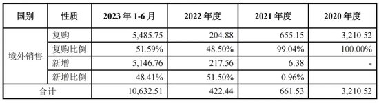 外销突然狂飙！瑞克科技IPO疑问重重！  第1张