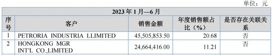 外销突然狂飙！瑞克科技IPO疑问重重！  第2张