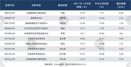 6月涨得最猛的板块，让这些基金冲上来了  第2张