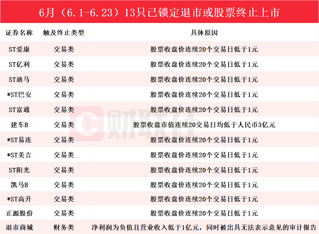 本周再添7家！6月累计13只股票被终止上市或锁定退市 “连吃”31个跌停的ST爱康在列  第2张