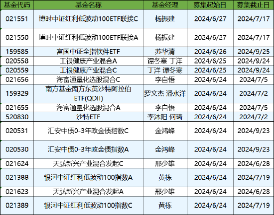 本周新发基金9只：富国博时南方华泰柏瑞等9家公司pk 两只沙特ETF或可关注