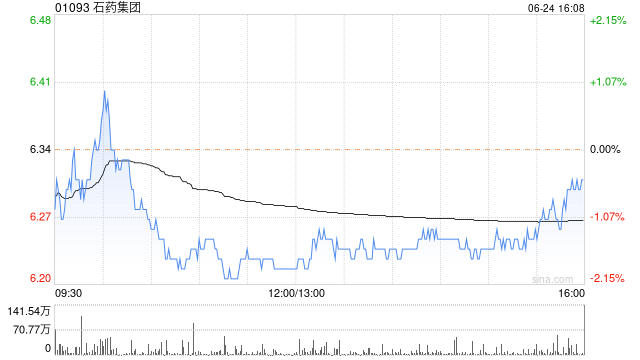 石药集团6月24日斥资约4949.16万港元回购790万股  第1张