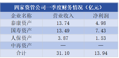 国寿资产、泰康资产、人保资产一季度合计净利润达13.94亿元 第三方业务成“新战场”  第1张