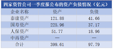 国寿资产、泰康资产、人保资产一季度合计净利润达13.94亿元 第三方业务成“新战场”  第2张