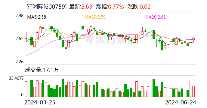 ST洲际：6月26日起撤销其他风险警示  第1张