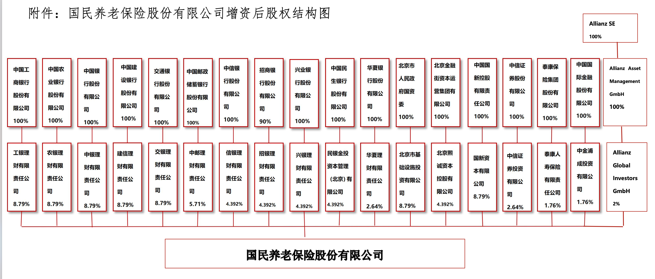 德国安联投资拟认购国民养老2%股份 外资频频加码中国保险业 到底看中什么？  第1张